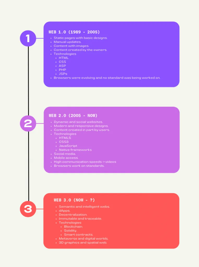 Web evolution