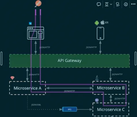 Test de integración en un sistema de microservicios