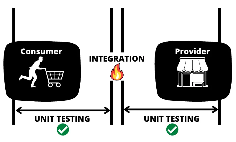 Test unitarios no garantizan una integración correcta