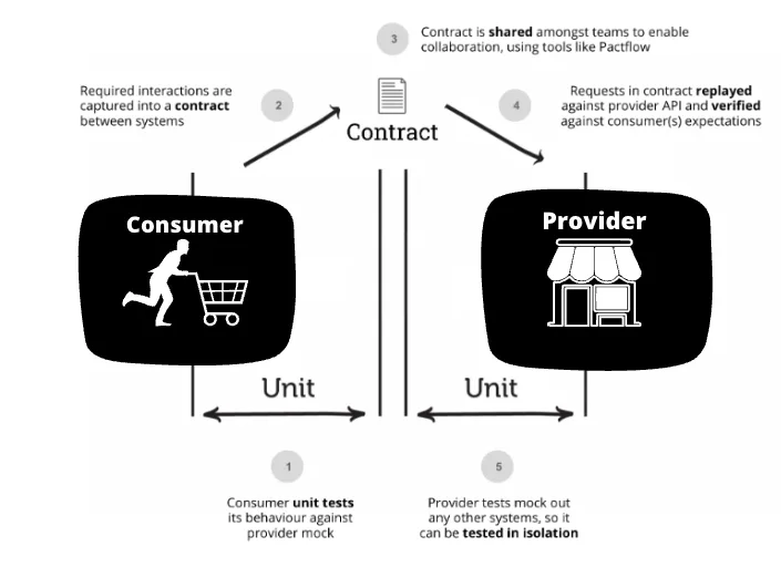 Funcionamiento del Contract Testing