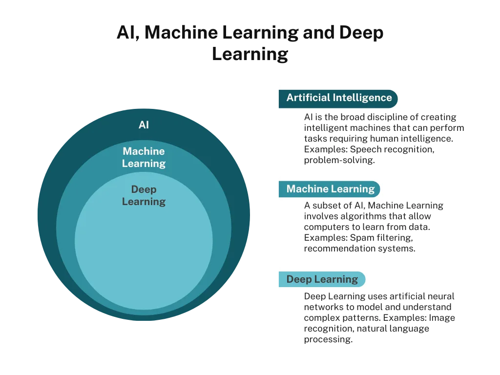 Relationship between AI, Machine Learning and Deep Learning