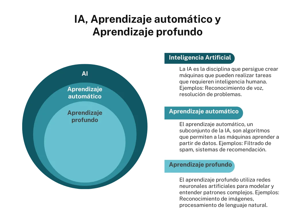 Relación entre la IA, el aprendizaje automático y el aprendizaje profundo
