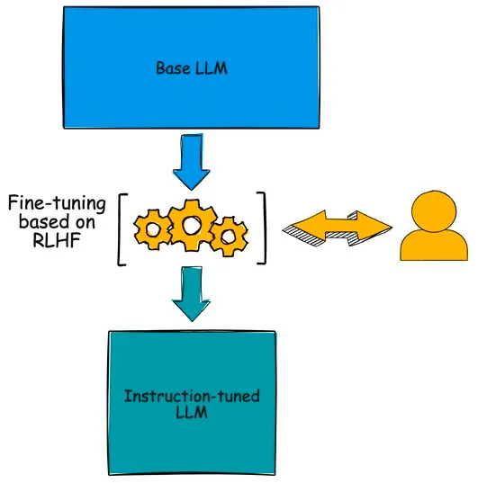 Base LLM vs Instruction Tuned LLM